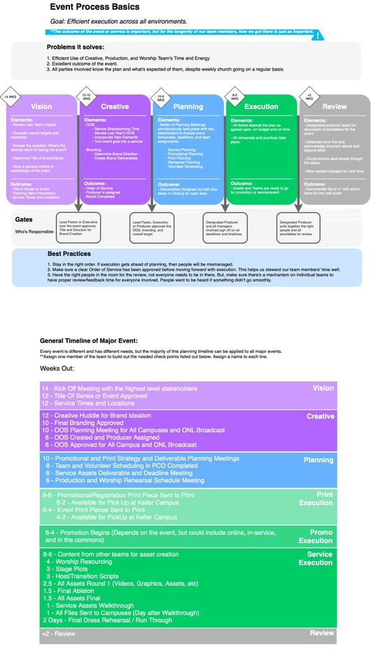 Event Process Timeline Basics