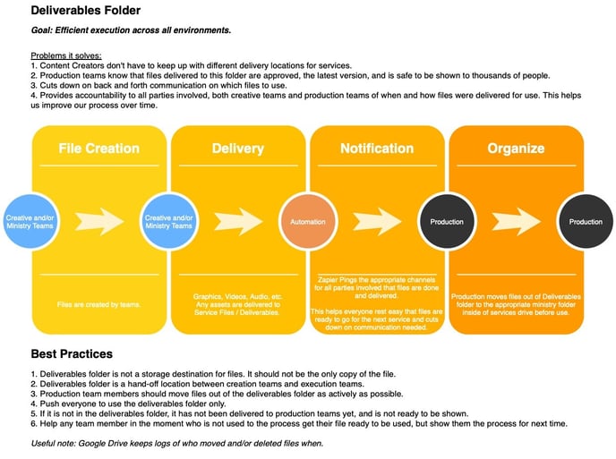 File Delivery Process